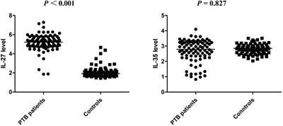 The effects of IL-27 and IL-35 gene variation and expression levels on the susceptibility and clinical manifestations of pulmonary tuberculosis